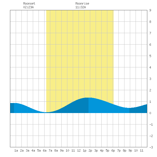 Queenstown tide chart for Friday, March 11, 2022