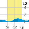 Queenstown tide chart for Saturday, March 12, 2022