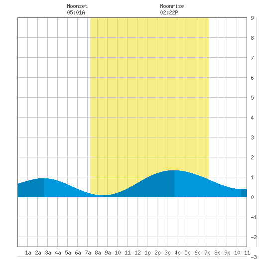 Queenstown tide chart for Sunday, March 13, 2022