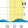 Queenstown tide chart for Sunday, March 13, 2022