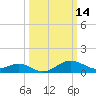 Queenstown tide chart for Monday, March 14, 2022