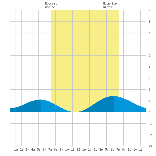 Queenstown tide chart for Tuesday, March 15, 2022