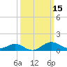 Queenstown tide chart for Tuesday, March 15, 2022