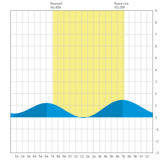 Queenstown tide chart for Wednesday, March 16, 2022