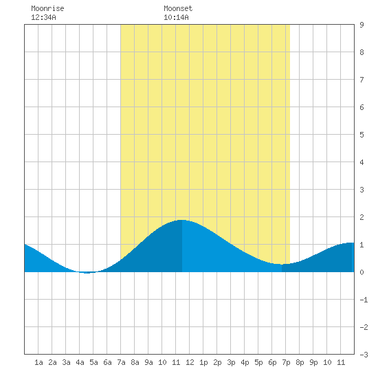 Queenstown tide chart for Wednesday, March 23, 2022