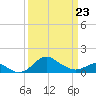 Queenstown tide chart for Wednesday, March 23, 2022