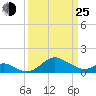 Queenstown tide chart for Friday, March 25, 2022