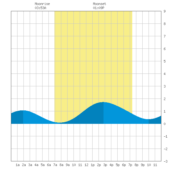 Queenstown tide chart for Saturday, March 26, 2022