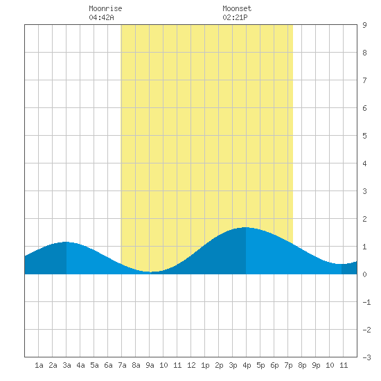 Queenstown tide chart for Sunday, March 27, 2022