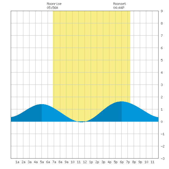 Queenstown tide chart for Tuesday, March 29, 2022