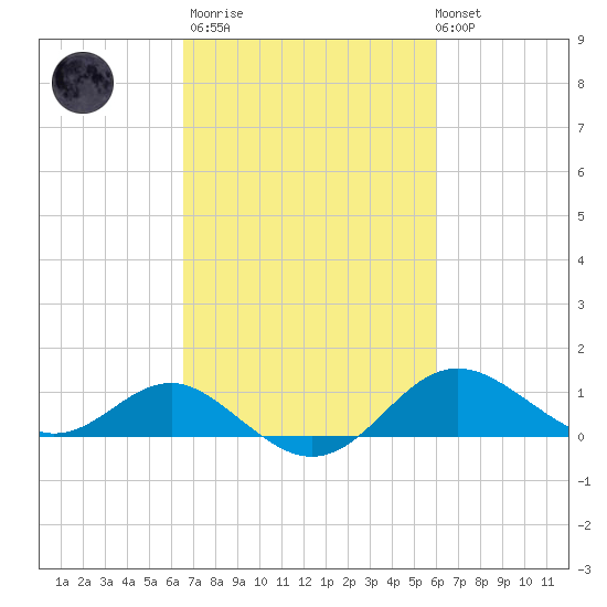 Queenstown tide chart for Wednesday, March 2, 2022