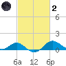 Queenstown tide chart for Wednesday, March 2, 2022