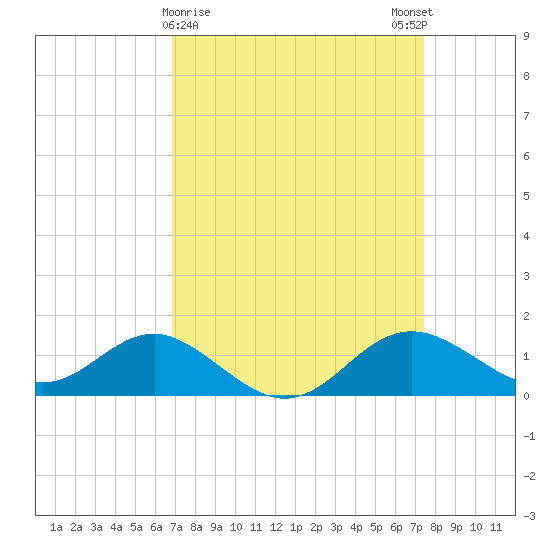 Queenstown tide chart for Wednesday, March 30, 2022