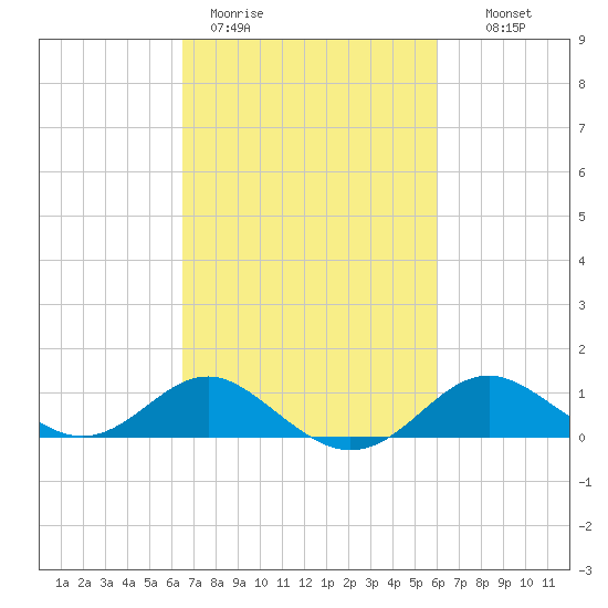 Queenstown tide chart for Friday, March 4, 2022