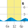 Queenstown tide chart for Sunday, March 6, 2022