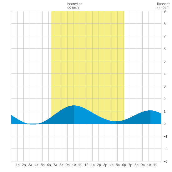 Queenstown tide chart for Monday, March 7, 2022