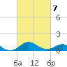 Queenstown tide chart for Monday, March 7, 2022