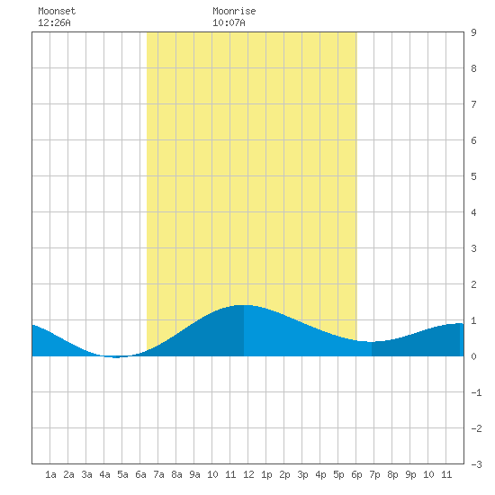 Queenstown tide chart for Wednesday, March 9, 2022