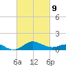 Queenstown tide chart for Wednesday, March 9, 2022