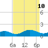 Queenstown tide chart for Sunday, April 10, 2022