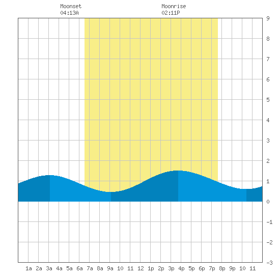 Queenstown tide chart for Monday, April 11, 2022