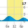 Queenstown tide chart for Sunday, April 17, 2022