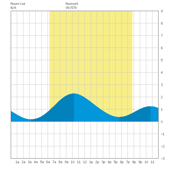 Queenstown tide chart for Wednesday, April 20, 2022