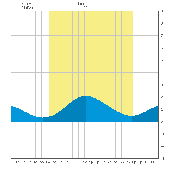 Queenstown tide chart for Friday, April 22, 2022