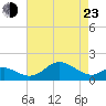 Queenstown tide chart for Saturday, April 23, 2022