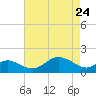 Queenstown tide chart for Sunday, April 24, 2022