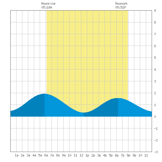 Queenstown tide chart for Thursday, April 28, 2022