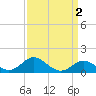 Queenstown tide chart for Saturday, April 2, 2022