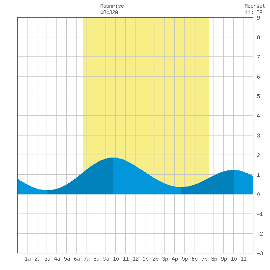 Queenstown tide chart for Monday, April 4, 2022