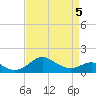 Queenstown tide chart for Tuesday, April 5, 2022