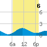 Queenstown tide chart for Wednesday, April 6, 2022