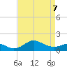 Queenstown tide chart for Thursday, April 7, 2022