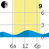 Queenstown tide chart for Saturday, April 9, 2022