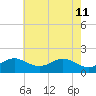 Queenstown tide chart for Wednesday, May 11, 2022