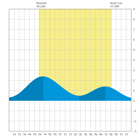 Queenstown tide chart for Sunday, May 15, 2022