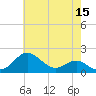 Queenstown tide chart for Sunday, May 15, 2022