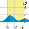 Queenstown tide chart for Tuesday, May 17, 2022