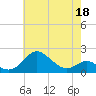 Queenstown tide chart for Wednesday, May 18, 2022