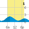Queenstown tide chart for Sunday, May 1, 2022