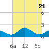 Queenstown tide chart for Saturday, May 21, 2022