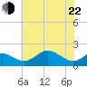 Queenstown tide chart for Sunday, May 22, 2022