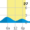 Queenstown tide chart for Friday, May 27, 2022