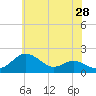 Queenstown tide chart for Saturday, May 28, 2022