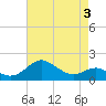 Queenstown tide chart for Tuesday, May 3, 2022