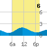 Queenstown tide chart for Friday, May 6, 2022