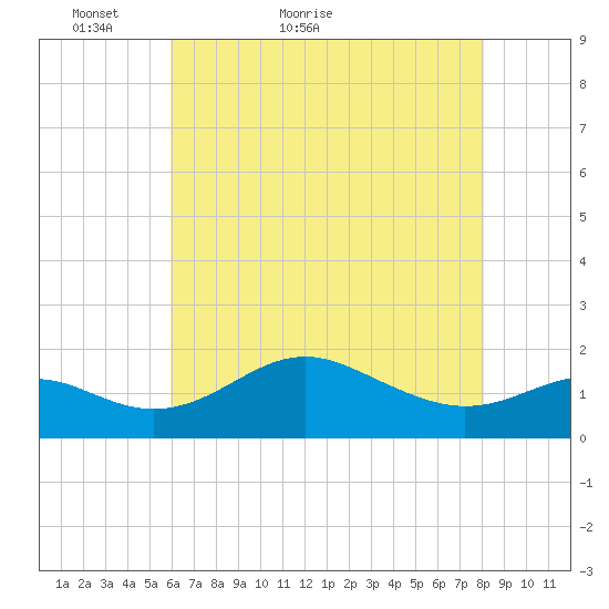 Queenstown tide chart for Saturday, May 7, 2022